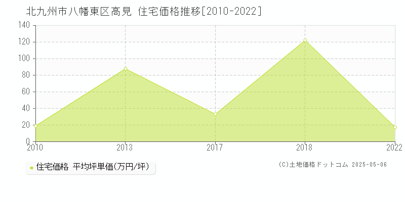 高見(北九州市八幡東区)の住宅価格推移グラフ(坪単価)[2010-2022年]