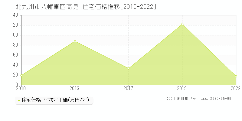 北九州市八幡東区高見の住宅価格推移グラフ 