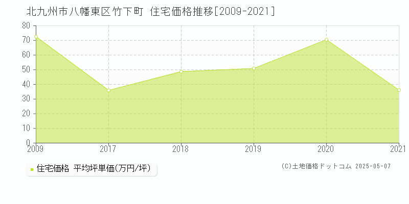竹下町(北九州市八幡東区)の住宅価格推移グラフ(坪単価)[2009-2021年]