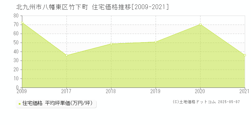 北九州市八幡東区竹下町の住宅価格推移グラフ 