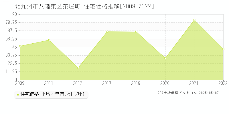 茶屋町(北九州市八幡東区)の住宅価格推移グラフ(坪単価)[2009-2022年]