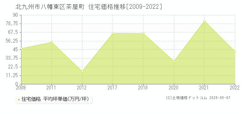 北九州市八幡東区茶屋町の住宅価格推移グラフ 