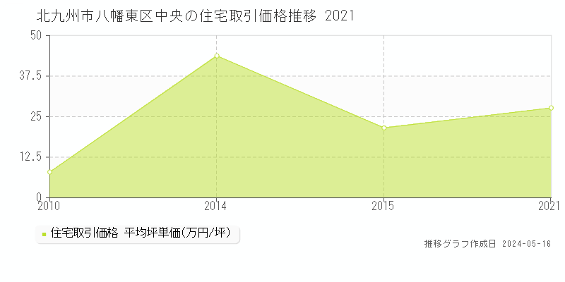 北九州市八幡東区中央の住宅価格推移グラフ 