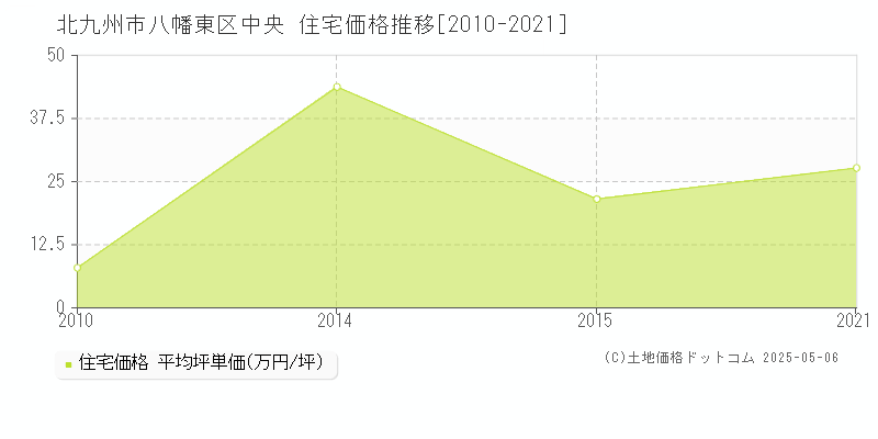 中央(北九州市八幡東区)の住宅価格推移グラフ(坪単価)[2010-2021年]