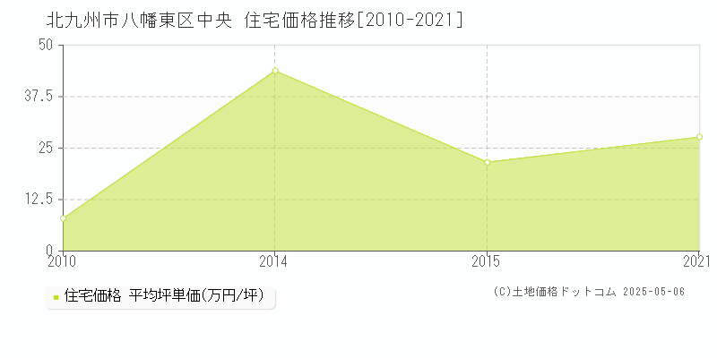 北九州市八幡東区中央の住宅価格推移グラフ 