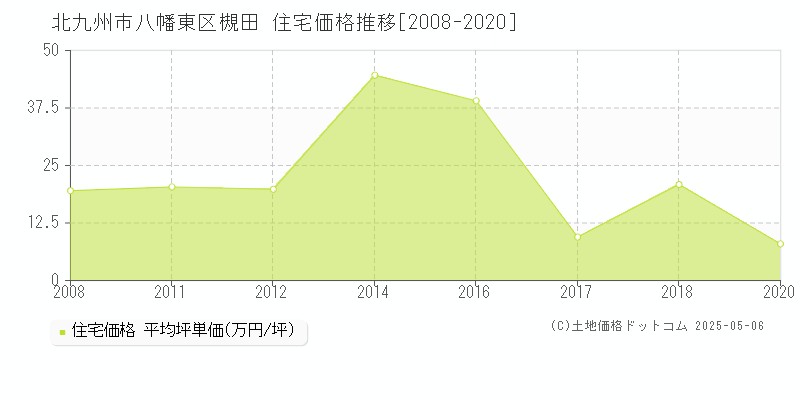 槻田(北九州市八幡東区)の住宅価格推移グラフ(坪単価)[2008-2020年]
