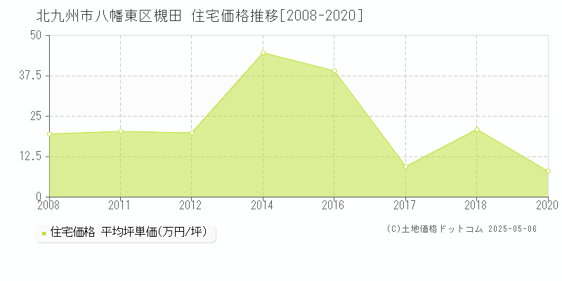 北九州市八幡東区槻田の住宅価格推移グラフ 