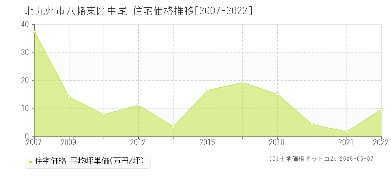 北九州市八幡東区中尾の住宅価格推移グラフ 