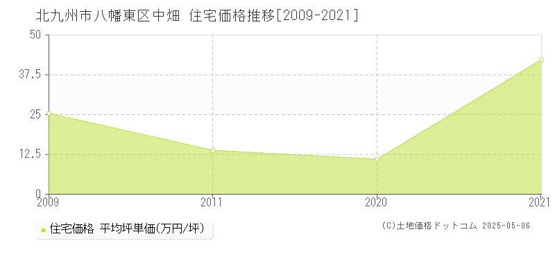 中畑(北九州市八幡東区)の住宅価格推移グラフ(坪単価)[2009-2021年]