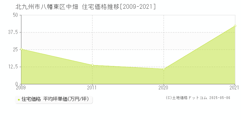 北九州市八幡東区中畑の住宅価格推移グラフ 