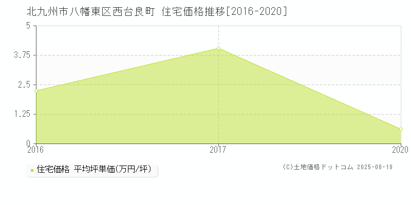 西台良町(北九州市八幡東区)の住宅価格推移グラフ(坪単価)[2016-2020年]
