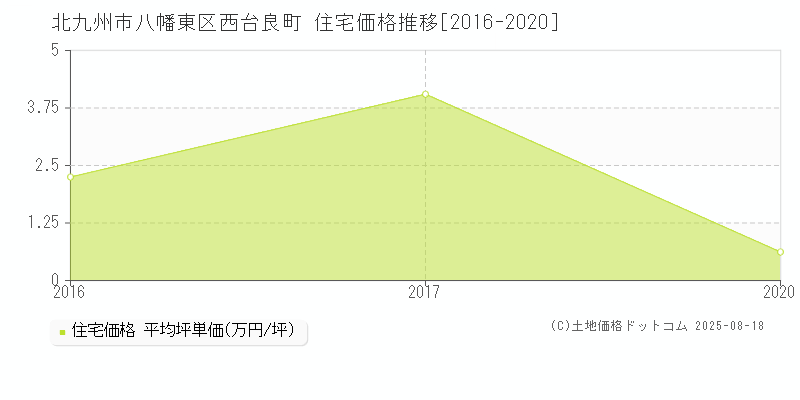 北九州市八幡東区西台良町の住宅価格推移グラフ 