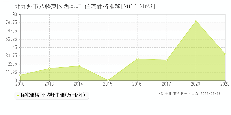 西本町(北九州市八幡東区)の住宅価格推移グラフ(坪単価)[2010-2023年]