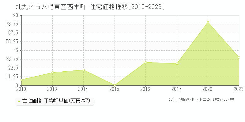 北九州市八幡東区西本町の住宅価格推移グラフ 