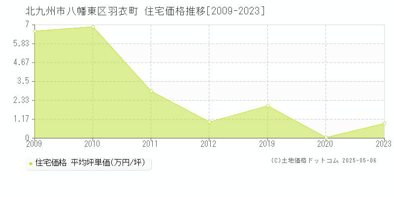 羽衣町(北九州市八幡東区)の住宅価格推移グラフ(坪単価)[2009-2023年]