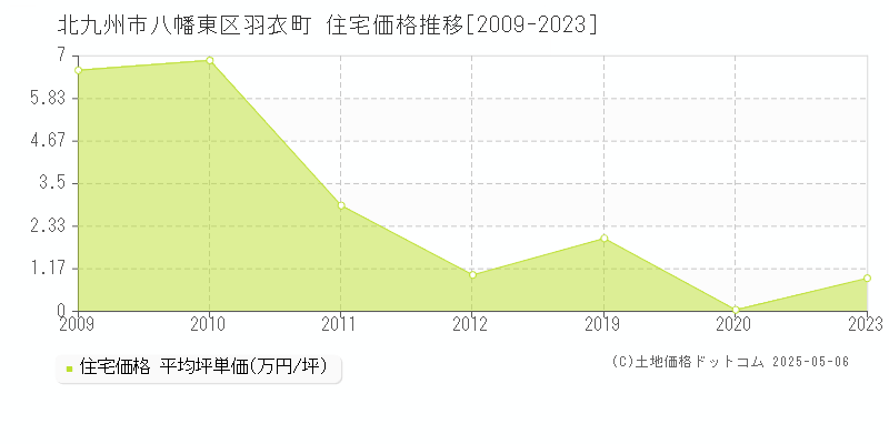 北九州市八幡東区羽衣町の住宅価格推移グラフ 