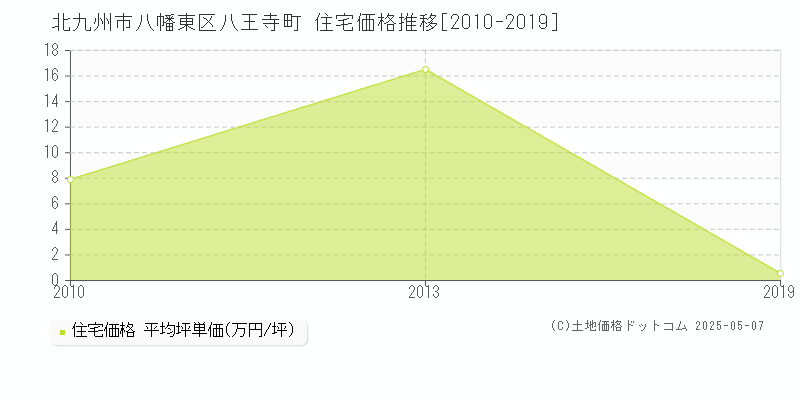 八王寺町(北九州市八幡東区)の住宅価格推移グラフ(坪単価)[2010-2019年]