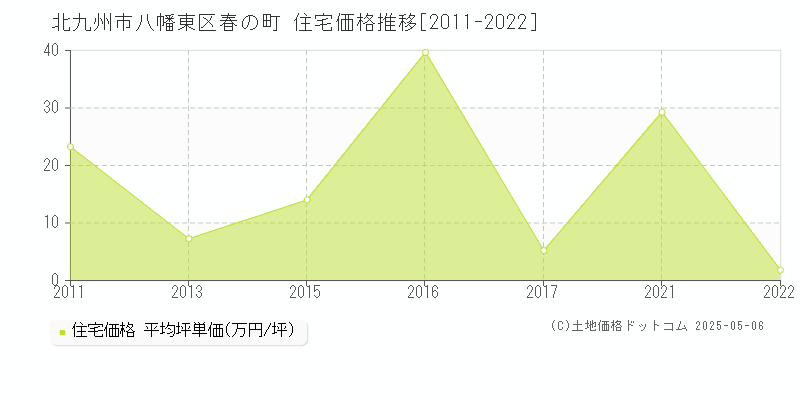 春の町(北九州市八幡東区)の住宅価格推移グラフ(坪単価)[2011-2022年]