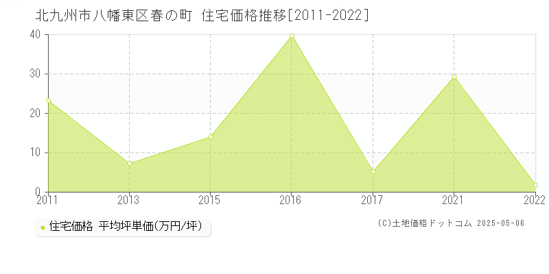 北九州市八幡東区春の町の住宅価格推移グラフ 