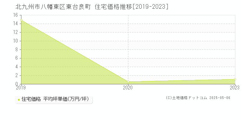 東台良町(北九州市八幡東区)の住宅価格推移グラフ(坪単価)[2019-2023年]