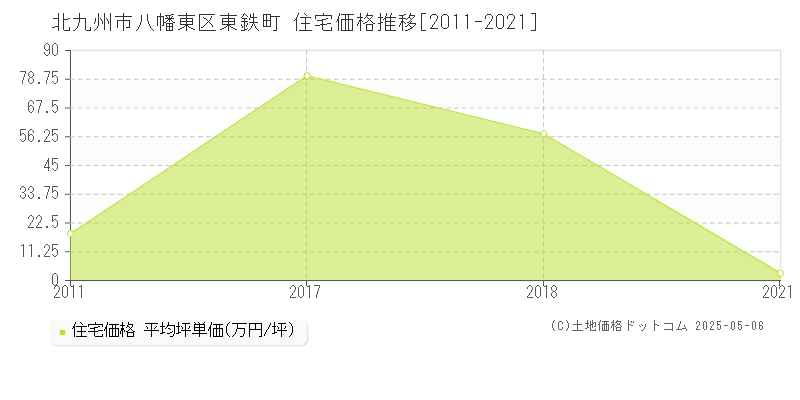 東鉄町(北九州市八幡東区)の住宅価格推移グラフ(坪単価)[2011-2021年]
