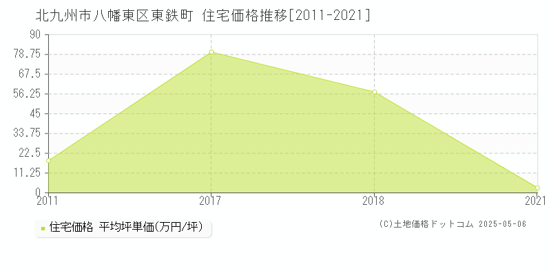 北九州市八幡東区東鉄町の住宅価格推移グラフ 