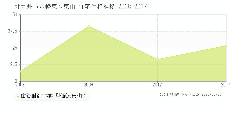 東山(北九州市八幡東区)の住宅価格推移グラフ(坪単価)[2008-2017年]