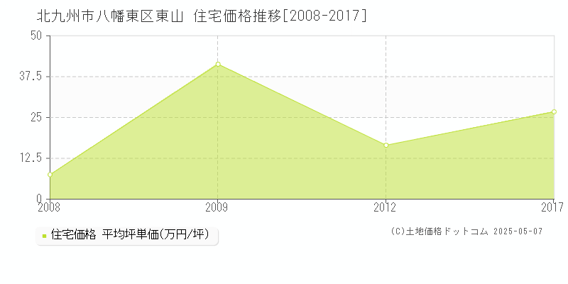 北九州市八幡東区東山の住宅価格推移グラフ 