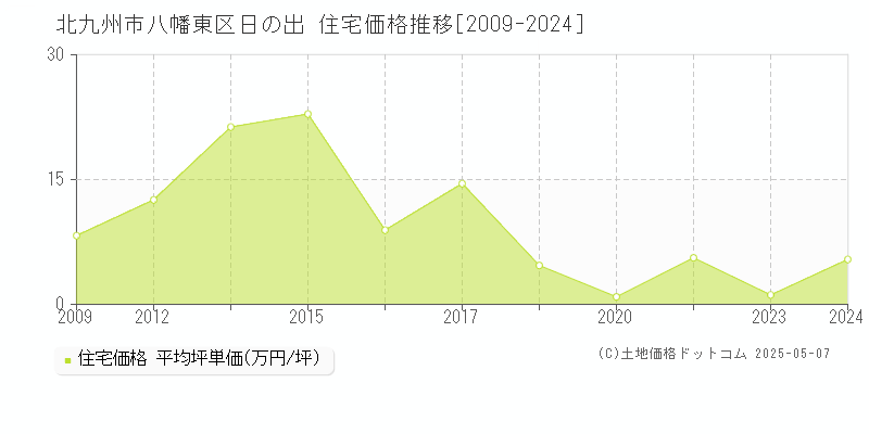日の出(北九州市八幡東区)の住宅価格推移グラフ(坪単価)[2009-2024年]