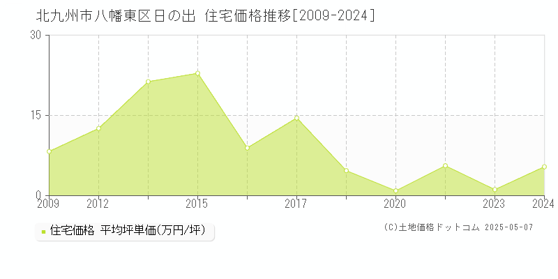 北九州市八幡東区日の出の住宅価格推移グラフ 