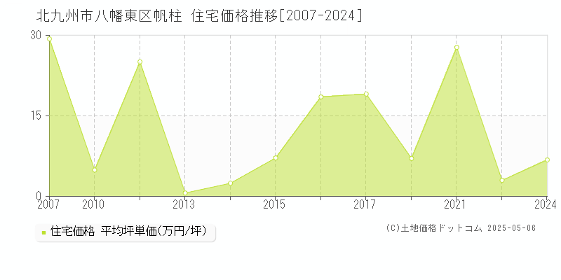 帆柱(北九州市八幡東区)の住宅価格推移グラフ(坪単価)[2007-2024年]