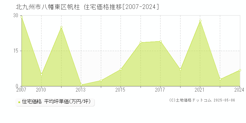 北九州市八幡東区帆柱の住宅価格推移グラフ 