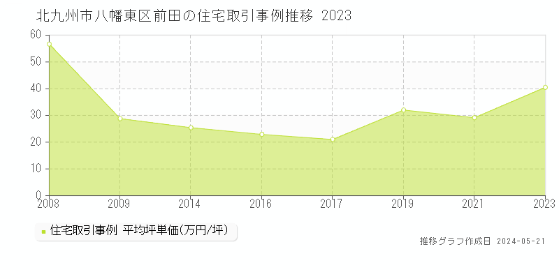 北九州市八幡東区前田の住宅価格推移グラフ 