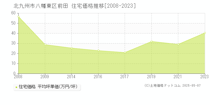 前田(北九州市八幡東区)の住宅価格推移グラフ(坪単価)[2008-2023年]