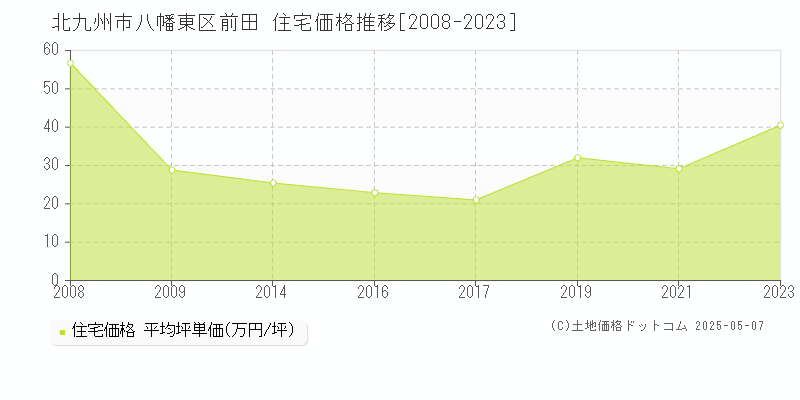 北九州市八幡東区前田の住宅価格推移グラフ 