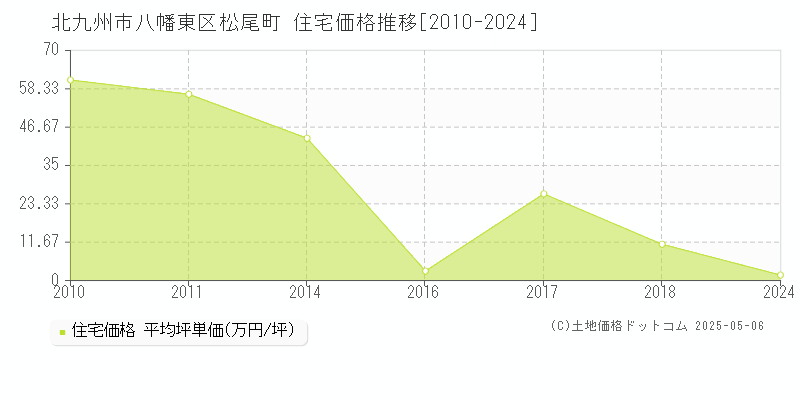 松尾町(北九州市八幡東区)の住宅価格推移グラフ(坪単価)[2010-2024年]