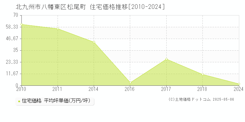 北九州市八幡東区松尾町の住宅価格推移グラフ 