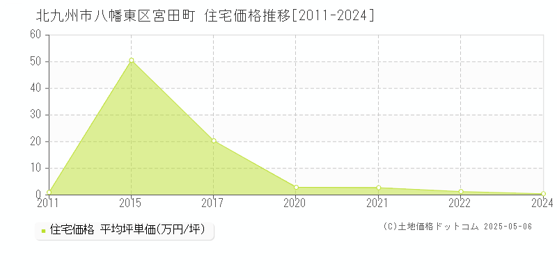 宮田町(北九州市八幡東区)の住宅価格推移グラフ(坪単価)[2011-2024年]