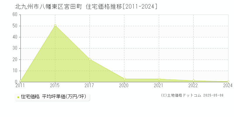 北九州市八幡東区宮田町の住宅価格推移グラフ 