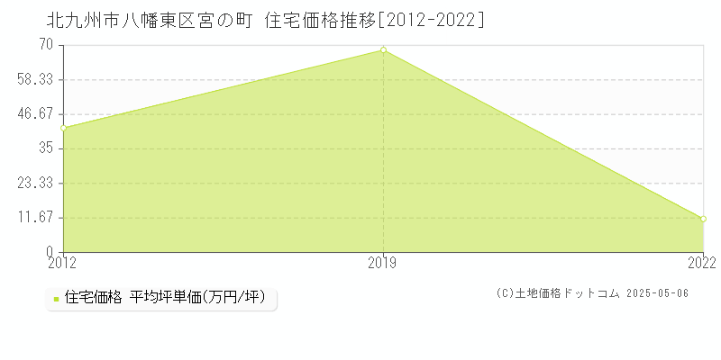 宮の町(北九州市八幡東区)の住宅価格推移グラフ(坪単価)[2012-2022年]
