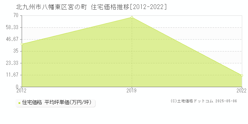 北九州市八幡東区宮の町の住宅価格推移グラフ 