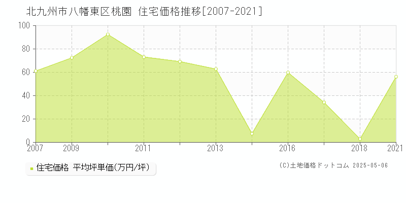 桃園(北九州市八幡東区)の住宅価格推移グラフ(坪単価)[2007-2021年]