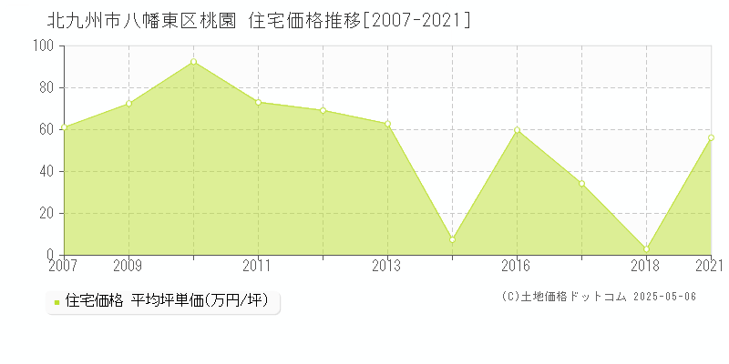 北九州市八幡東区桃園の住宅価格推移グラフ 