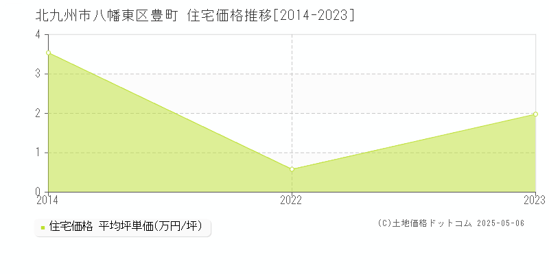 豊町(北九州市八幡東区)の住宅価格推移グラフ(坪単価)[2014-2023年]