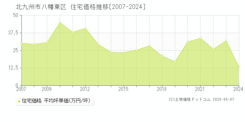 北九州市八幡東区(福岡県)の住宅価格推移グラフ(坪単価)[2007-2024年]