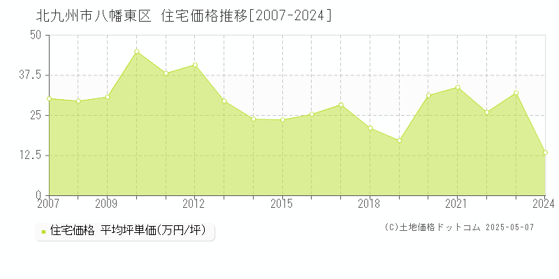 北九州市八幡東区の住宅価格推移グラフ 