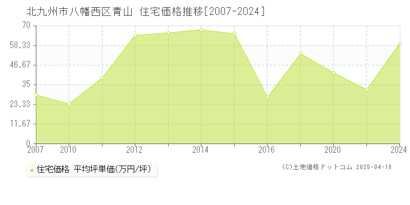 北九州市八幡西区青山の住宅価格推移グラフ 