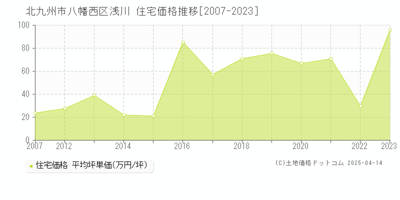 北九州市八幡西区浅川の住宅価格推移グラフ 