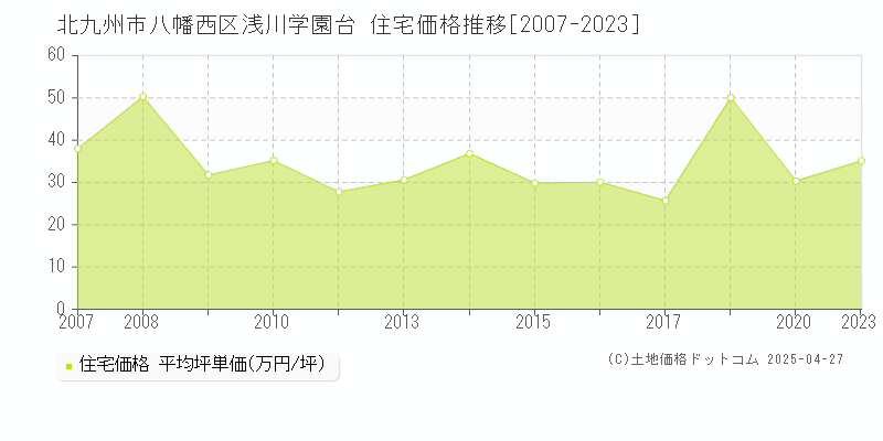 北九州市八幡西区浅川学園台の住宅価格推移グラフ 