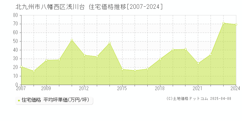 北九州市八幡西区浅川台の住宅取引事例推移グラフ 